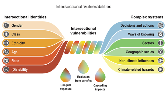 colorful diagram illustrating the intersectional vulnerabilities of climate risk
