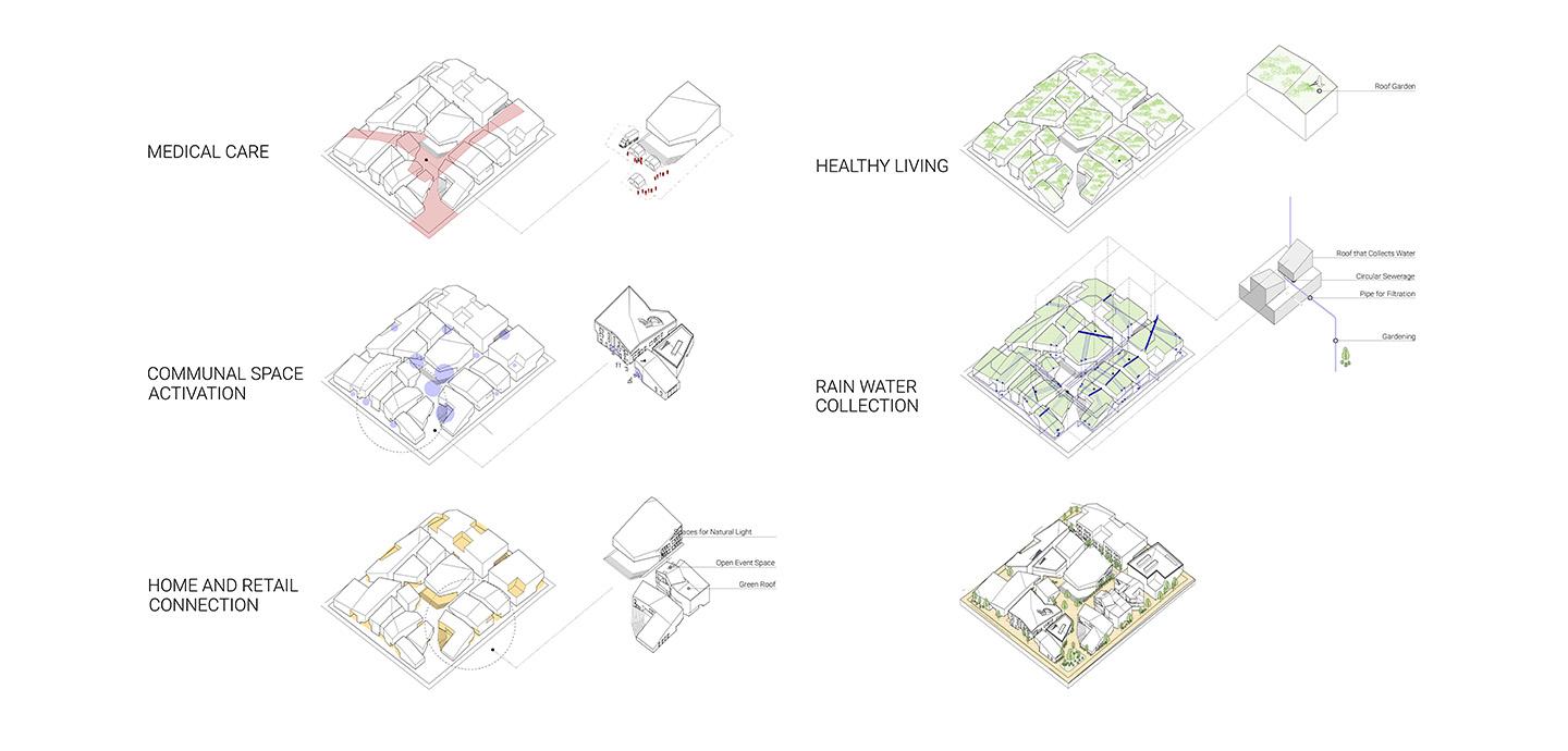 6 axonometric diagrams highlighting how medical care, communal space activation, home and retail connection, healthy living, and rain water collection inhabit the site.