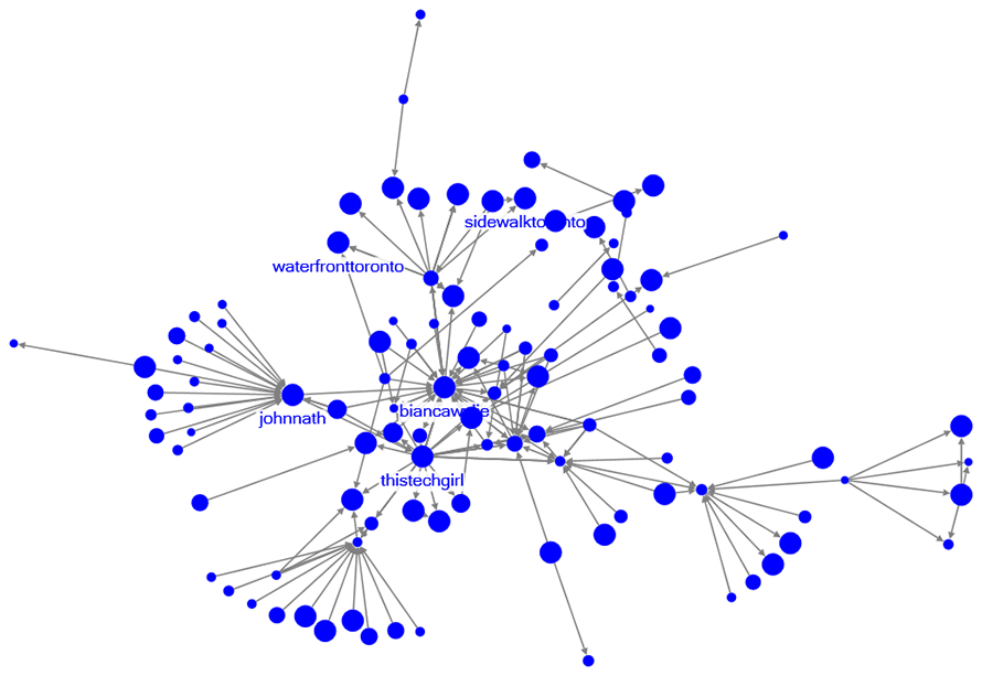 network graph comprised of blue dots of varying sizes