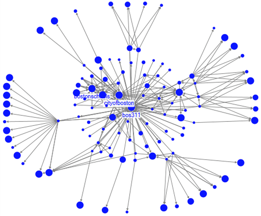 network graph comprised of blue dots of varying sizes
