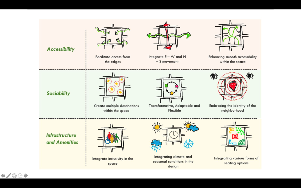 colorful diagram showing accessibility, sociability and infrastructure and amenities