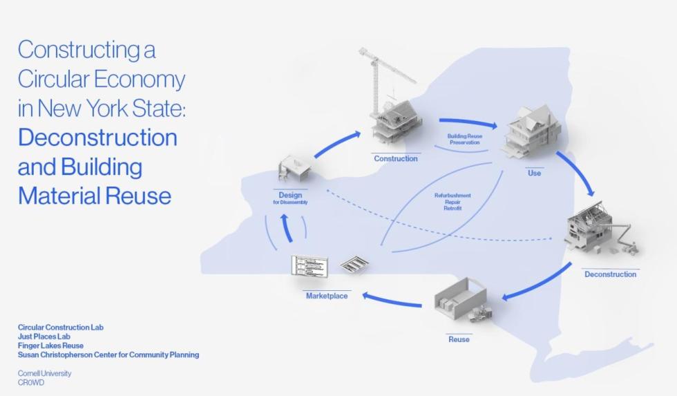 Infographic of New York state illustrating the circular economy of construction