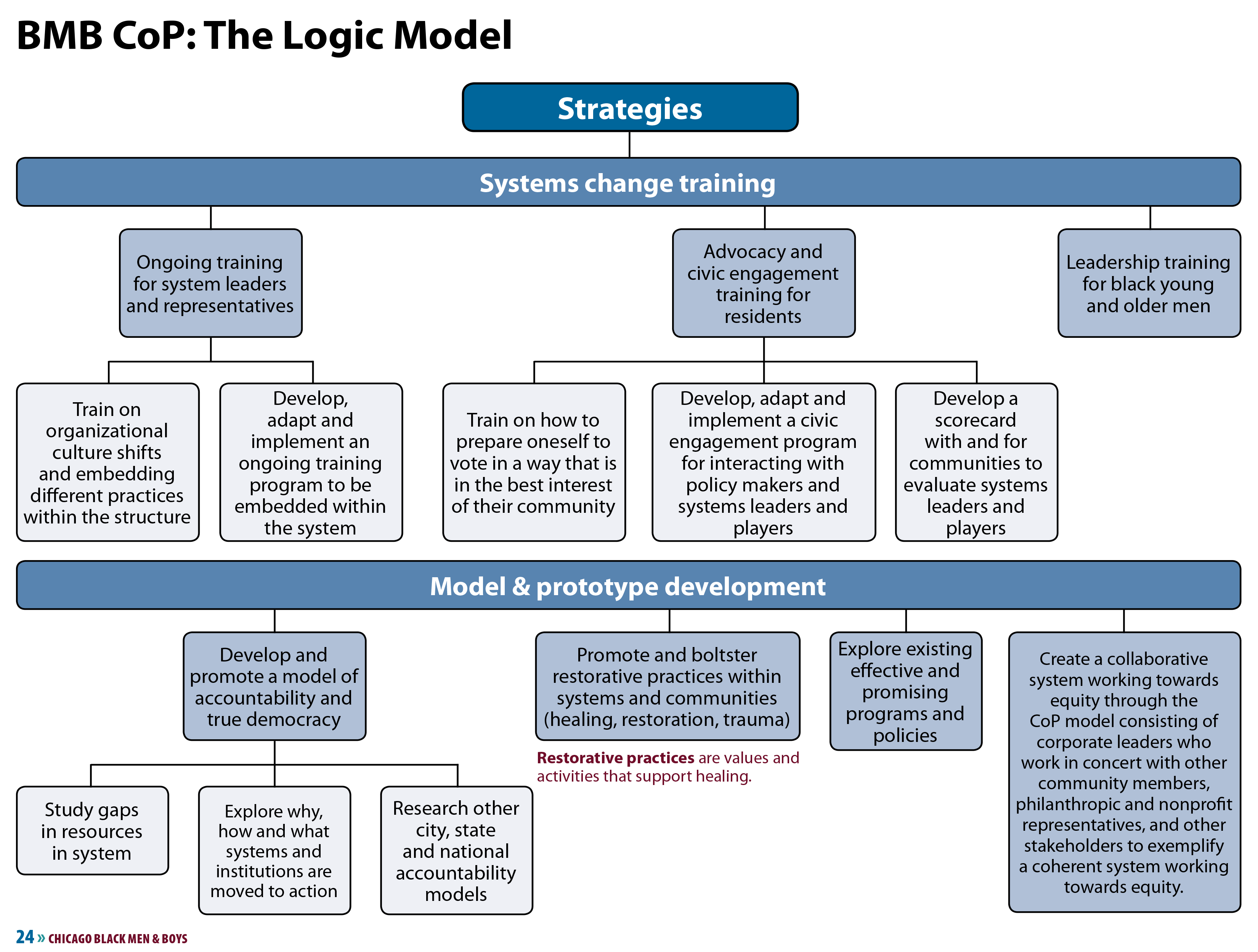 A diagram describes a model for systems change training and prototype development.