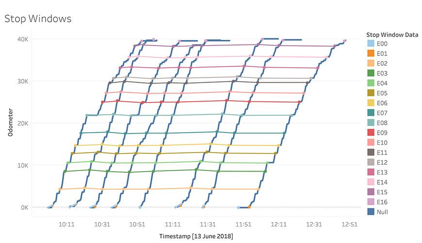 Graph showing timestamps plotted against odometer readings.