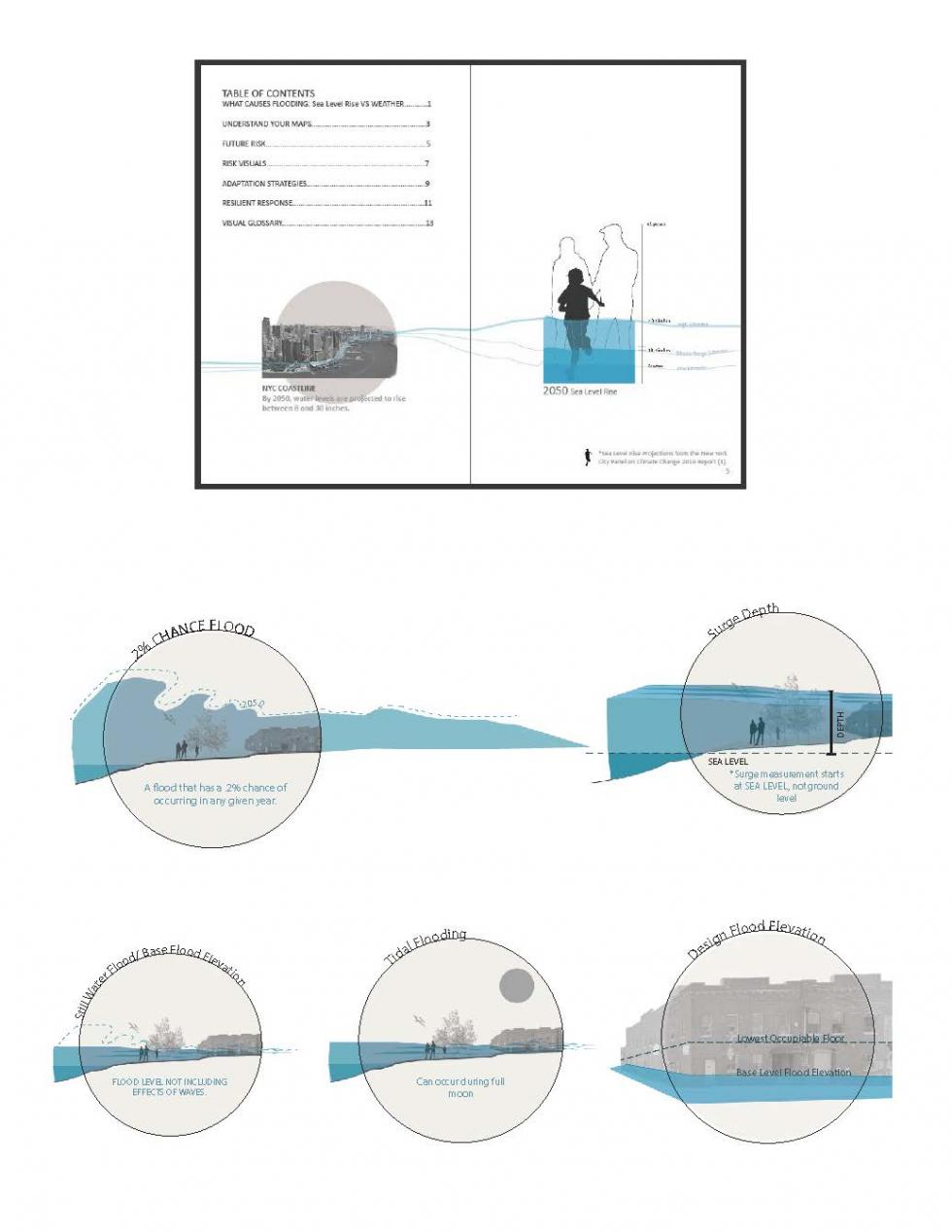 Rendering of flood risks across various scenarios, depicted with blue and gray illustrations.