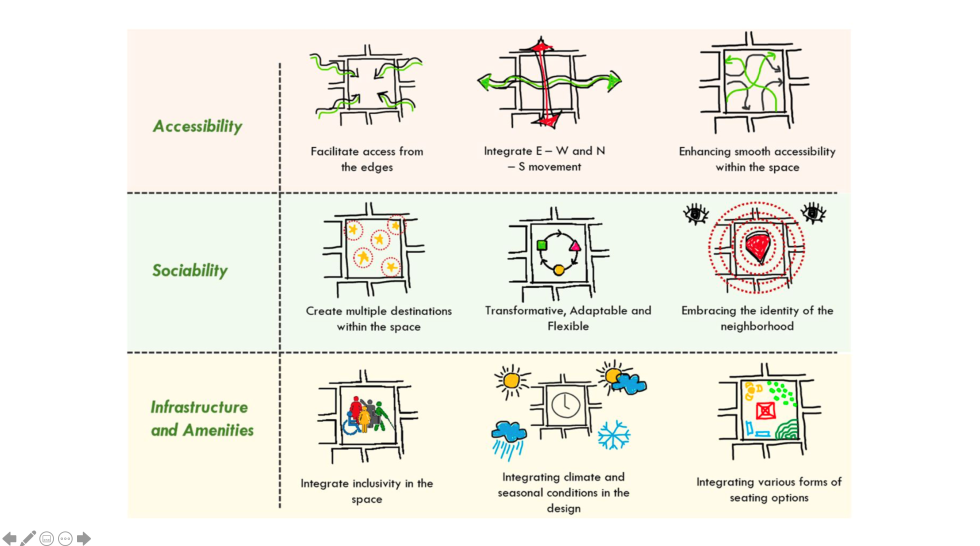 Infographic with diagrams using green and black arrows to explain movement patterns within public spaces.
