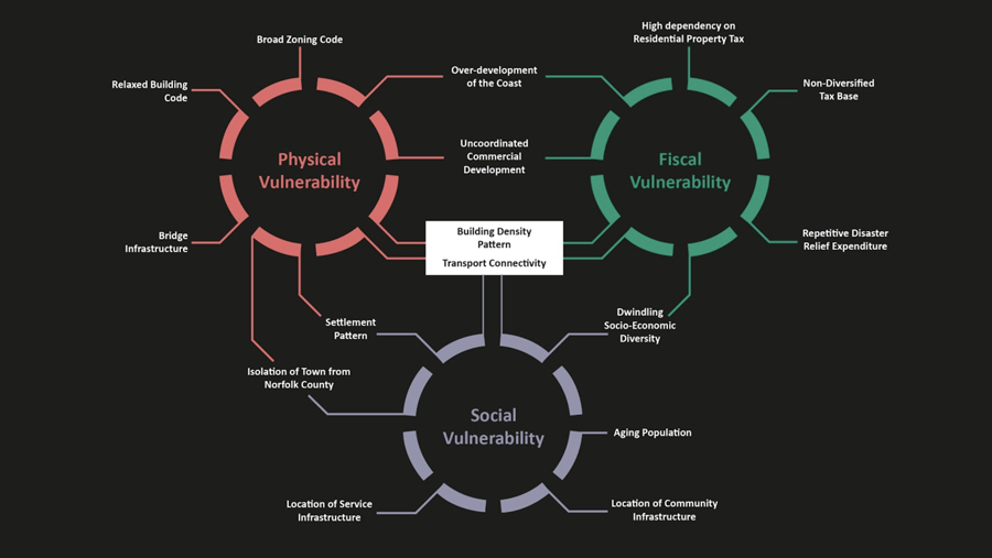 Infographic of building density patterns and how they have physical, fiscal, and social vulnerabilities.