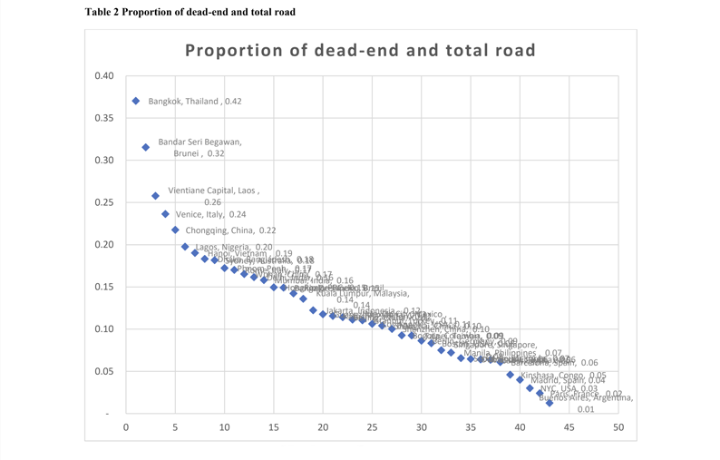 Graph of dead-end and total road across the world.